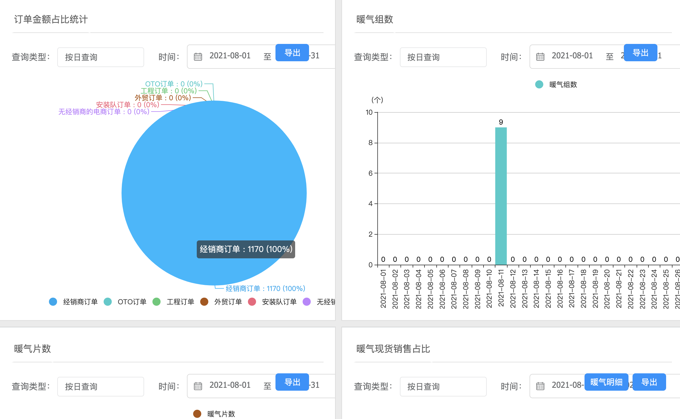 制造行业CRM软件数据统计