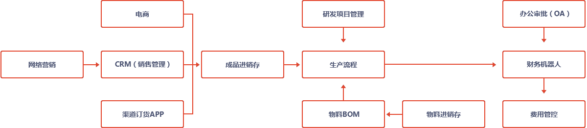 天衣ERP架构